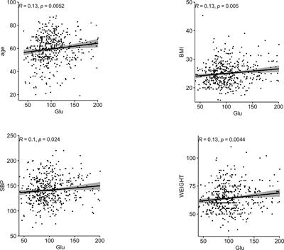 Relationship between plasma glutamate and cardiovascular disease risk in Chinese patients with type 2 diabetes mellitus by gender